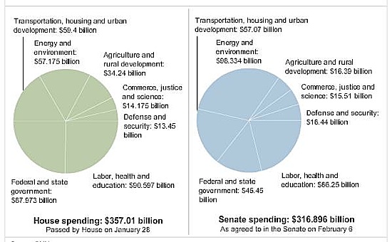 Obama Stimulus Pie Chart