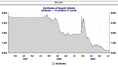 average 3 month cd rates 2006 to 2009