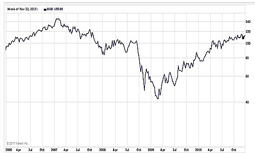 AVB REIT