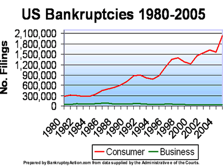 Bankruptcy Graph