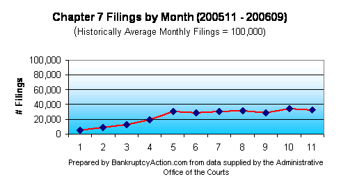 Bankruptcy Statistics