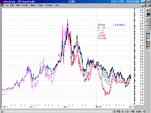 Bond Yields Historical Chart