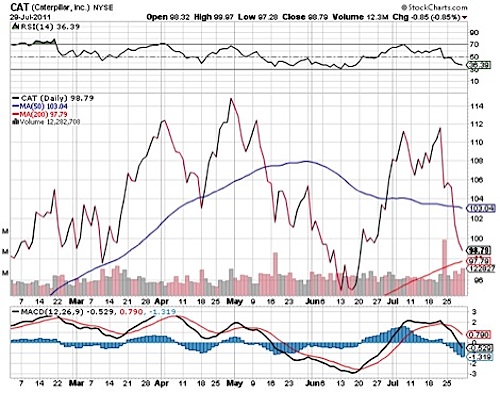 Caterpillar Stock Chart. How To Short