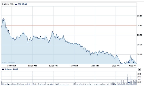 daily CCE chart