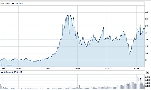 long term performance CCE history chart