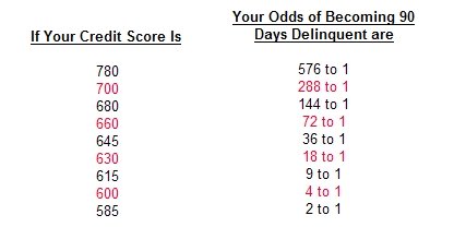 Credit Score and Delinquency Rates