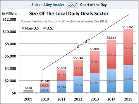 Daily Deals Market Chart