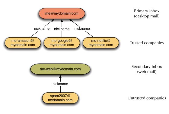 Email Anti-Spam