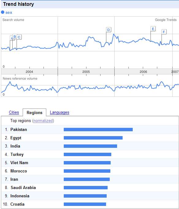 Google Trends for Sex