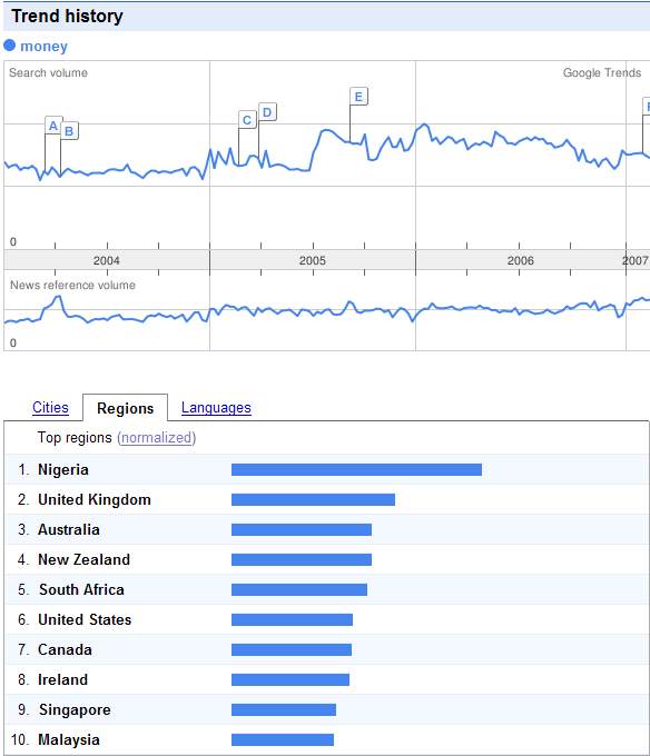 Google Trends for Money