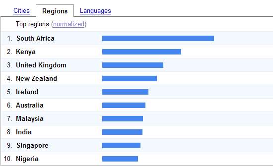 Google Trends for Finance