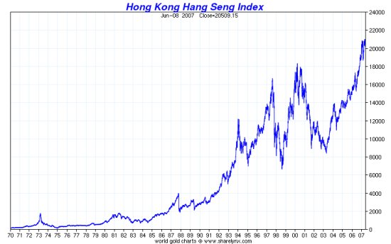 Hong Kong Hang Seng Index Chart (historical)