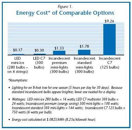 holiday lights price comparison chart