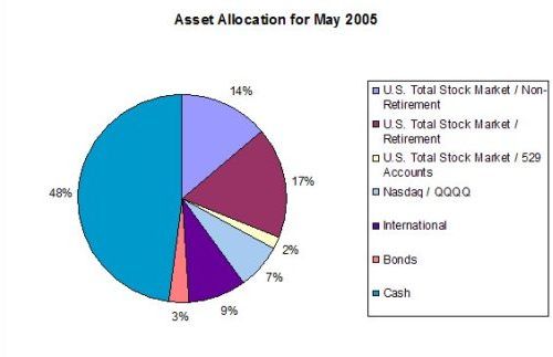 May 2005 Portfolio