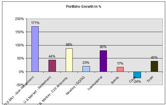 Portfolio Growth