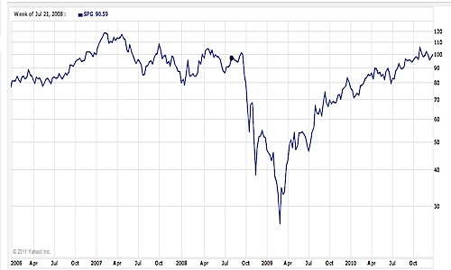 Reit Chart