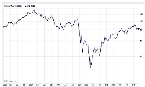 VNO REIT