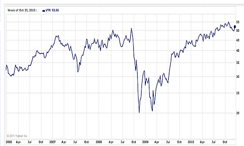 VTR REIT