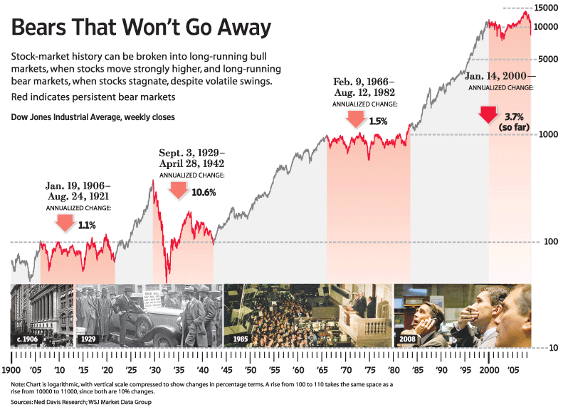 Bear And Bull Market History Chart