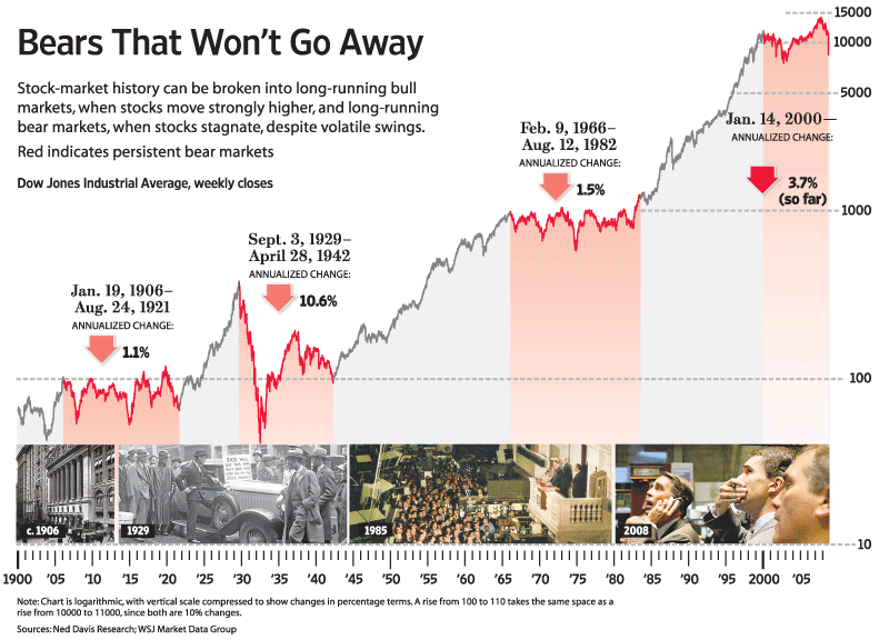 Share Market History Chart