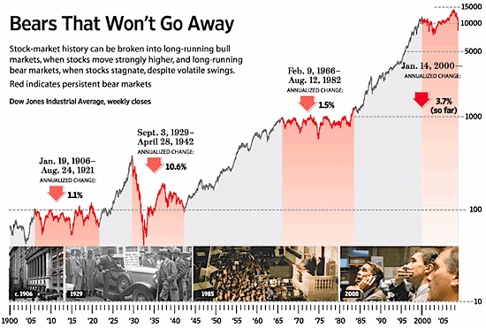 stock market performance djia history