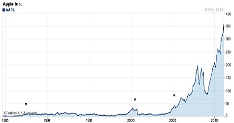 AAPL Stock Graph