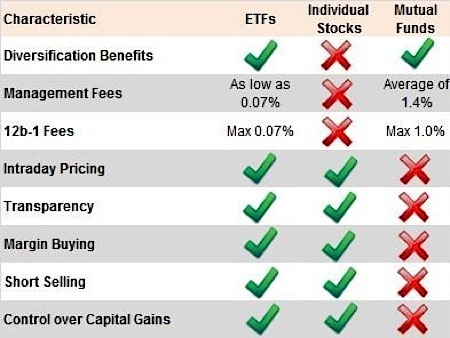 stocks vs mutual funds vs ETFs