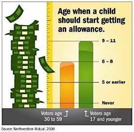 Start an allowance.