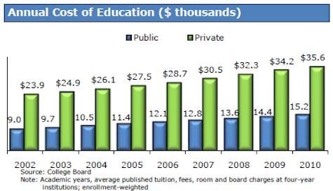 annual college costs