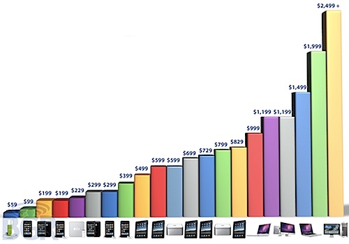 Apple Product Chart