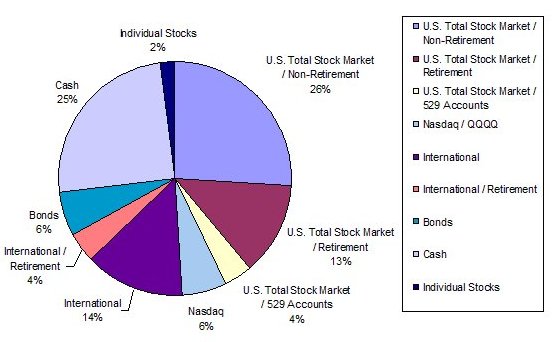 Asset Allocation, Net Worth October 2007