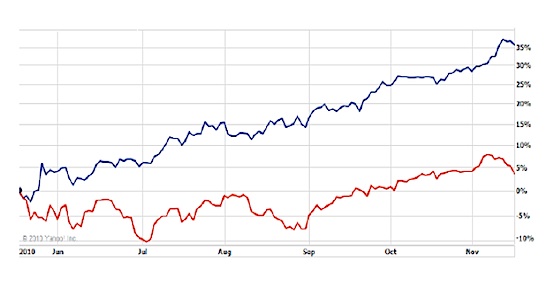 AutoZone Stock vs S & P