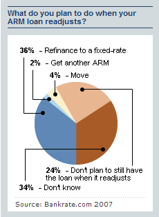 arm loan readjustment