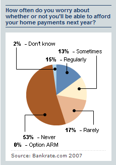 worry about affording payments