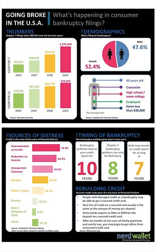 Bankruptcy Infographic: Going Broker In The U.S.A.