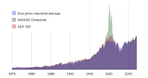 Large Cap Performance Comparisons