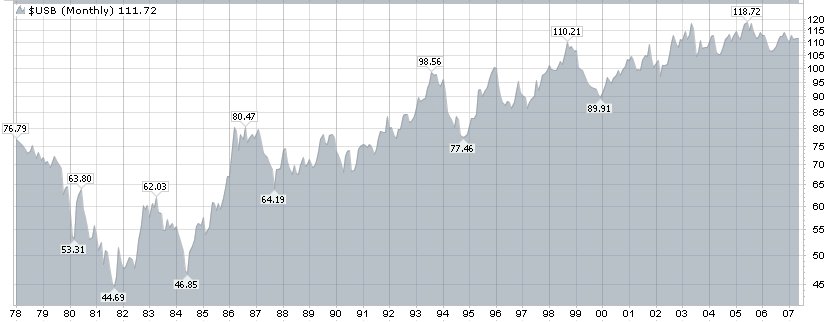 Bond Charts Historical