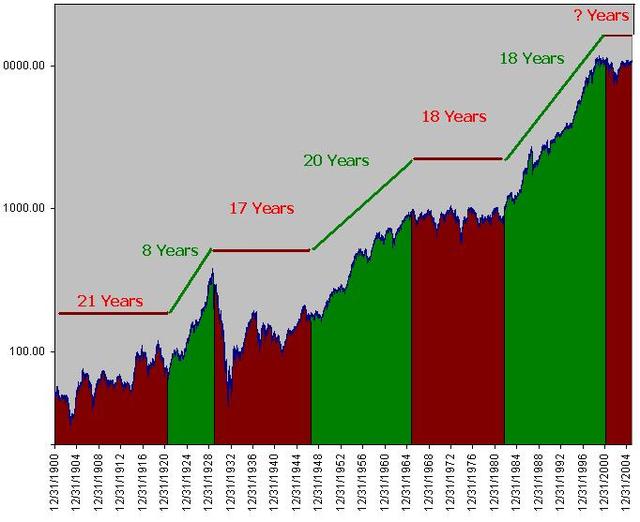 1920s stock market chart