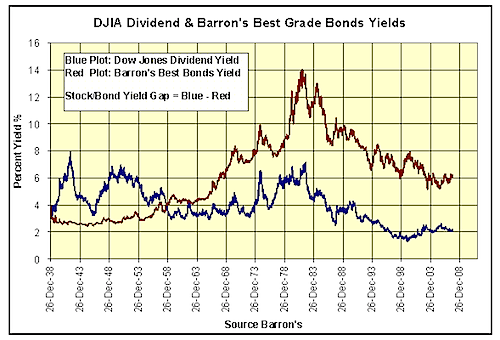 Bond Yields Historical Chart