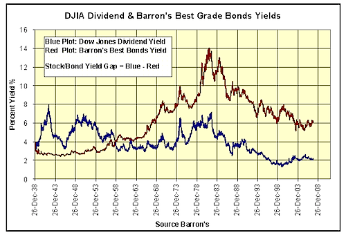 Bond Yield Historical Chart