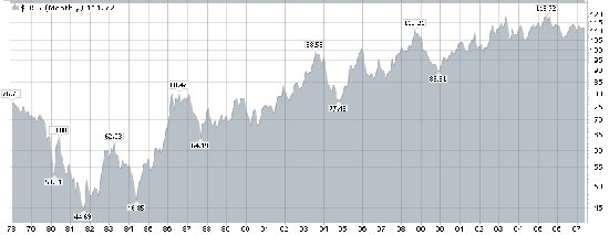 Bond Prices Historical Chart