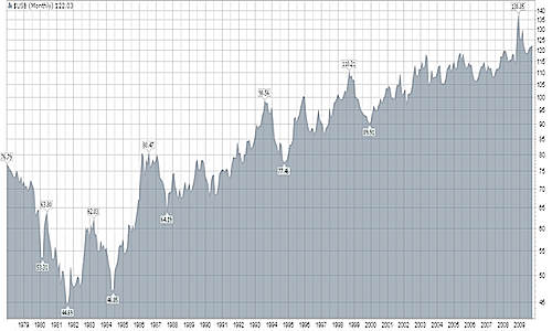 Bond Prices Historical Chart
