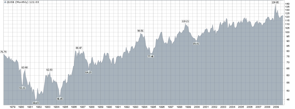 Bond Price Chart Historical