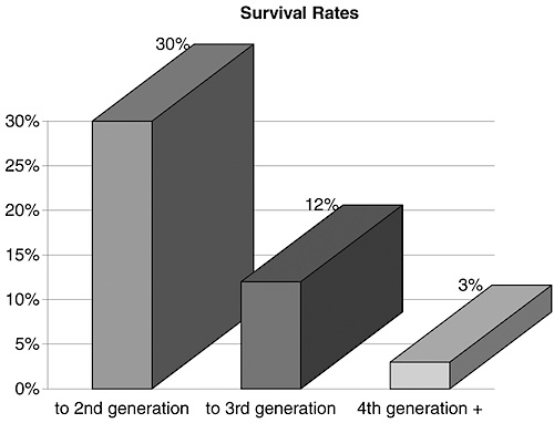 Business Survival Across Generations