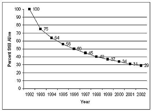 Business Failure Rates