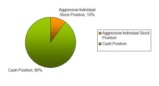 conservative investment portfolio