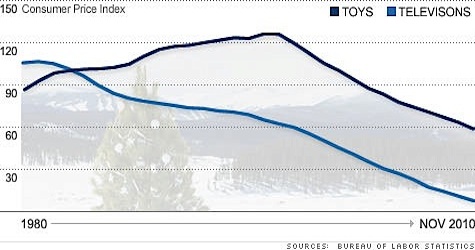 cheap Christmas? Gift CPI