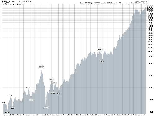 DJIA Historical Chart