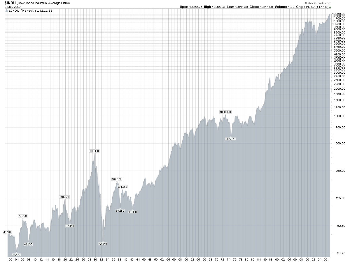Historical Financial Charts: Are You Invested In These Markets?