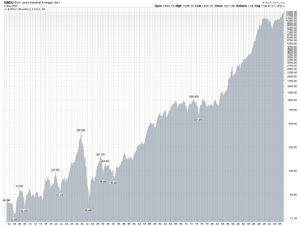 Nyse Stock Market Chart